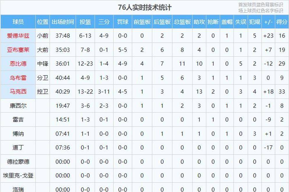 独行侠新星大放异彩,连续两场砍下+得分